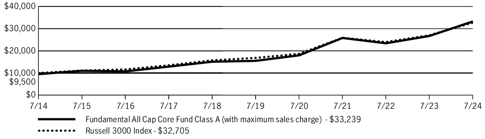 Fund Performance - Growth of 10K