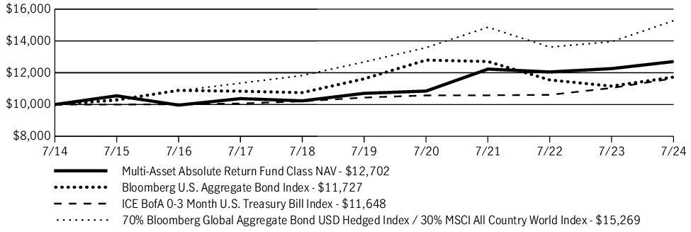 Fund Performance - Growth of 10K