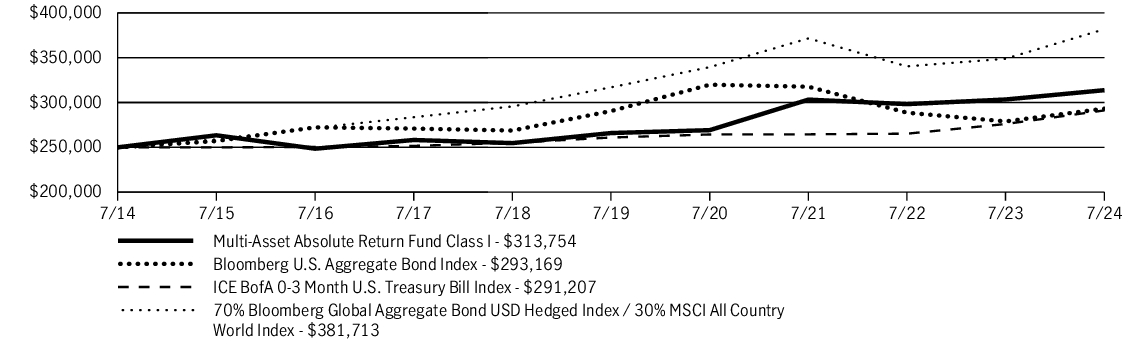 Fund Performance - Growth of 10K