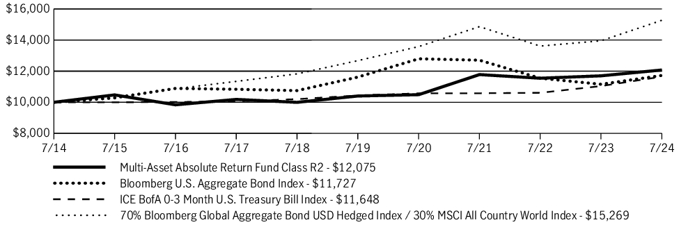 Fund Performance - Growth of 10K