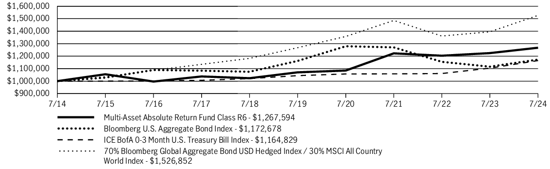 Fund Performance - Growth of 10K