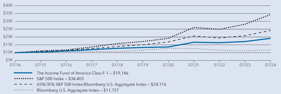 Fund Performance - Growth of 10K