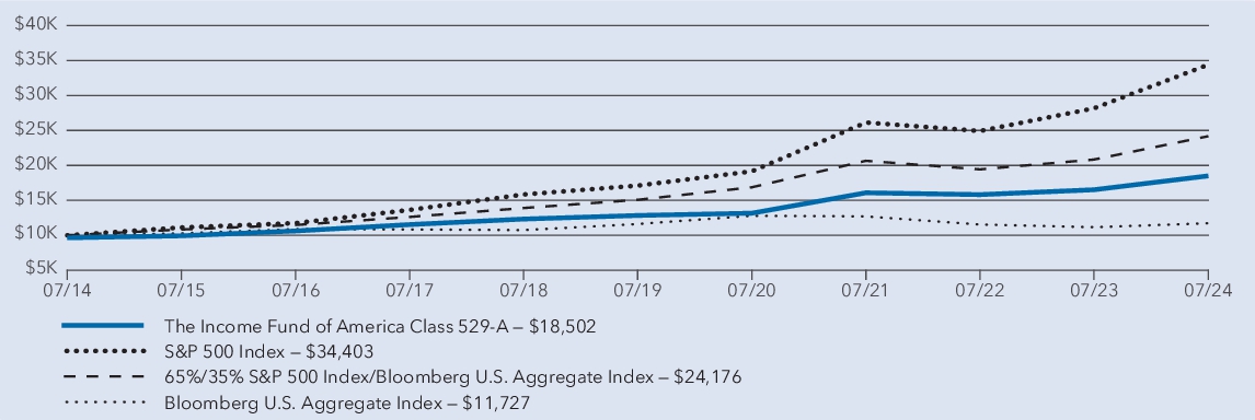 Fund Performance - Growth of 10K