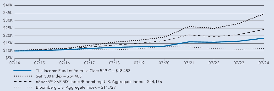 Fund Performance - Growth of 10K