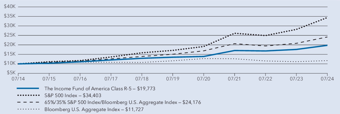 Fund Performance - Growth of 10K