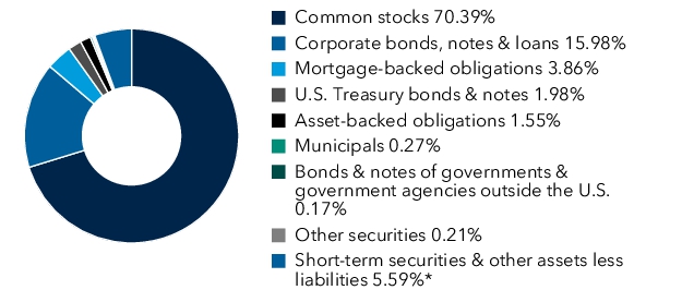 Graphical Representation - Allocation 1 Chart