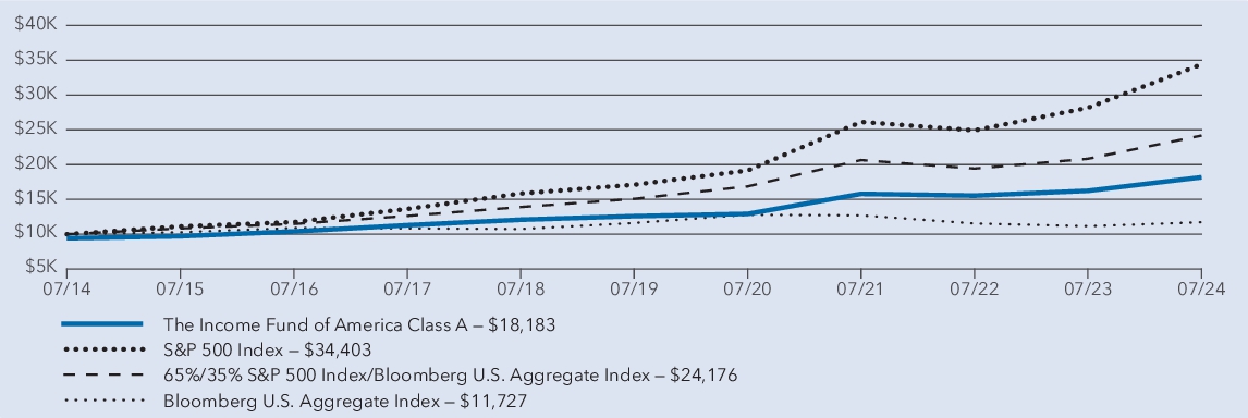 Fund Performance - Growth of 10K