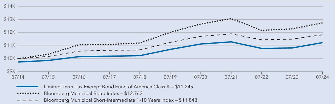 Fund Performance - Growth of 10K