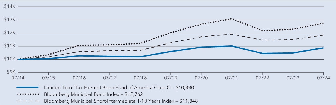 Fund Performance - Growth of 10K