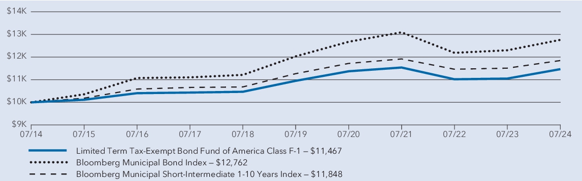 Fund Performance - Growth of 10K