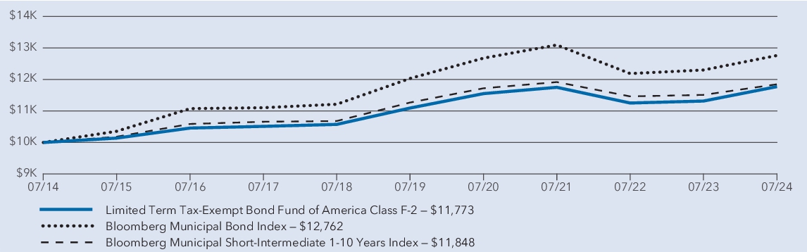 Fund Performance - Growth of 10K