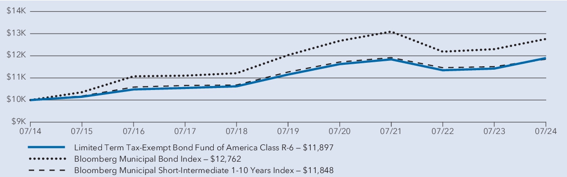 Fund Performance - Growth of 10K