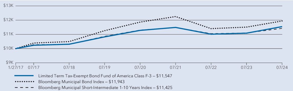 Fund Performance - Growth of 10K