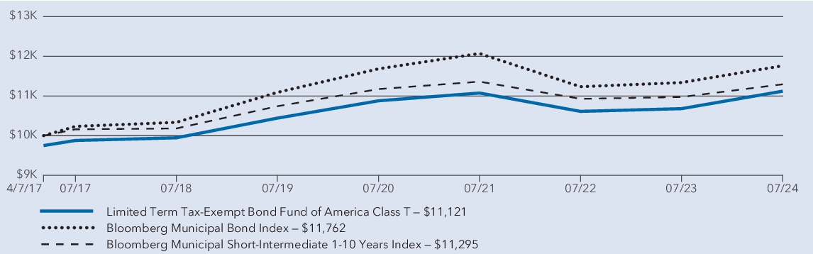 Fund Performance - Growth of 10K