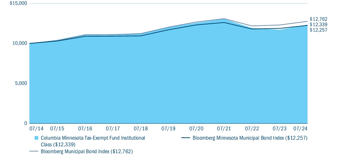 Fund Performance - Growth of 10K