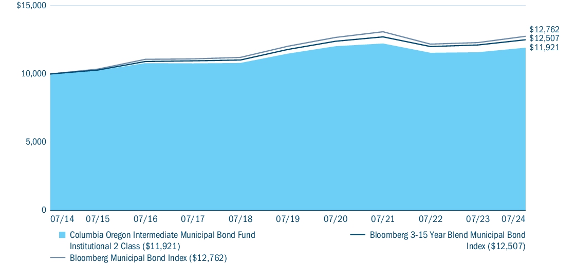 Fund Performance - Growth of 10K