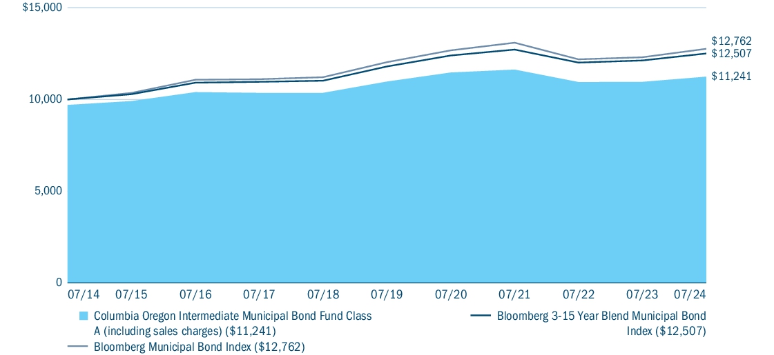 Fund Performance - Growth of 10K