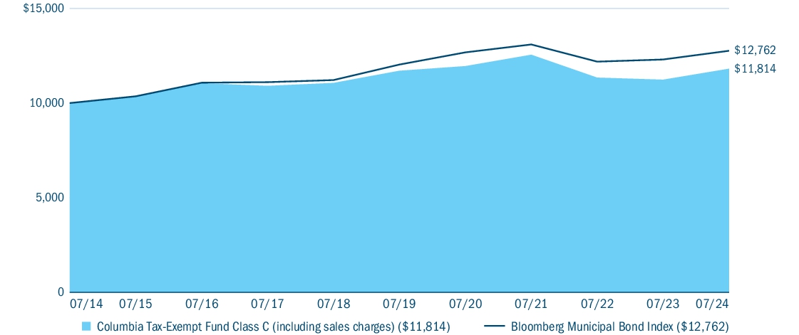 Fund Performance - Growth of 10K