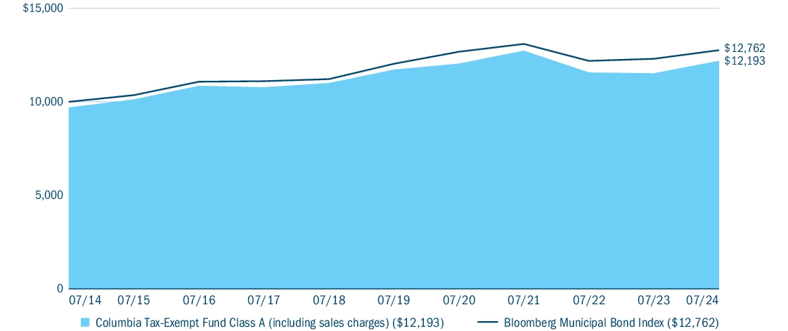 Fund Performance - Growth of 10K