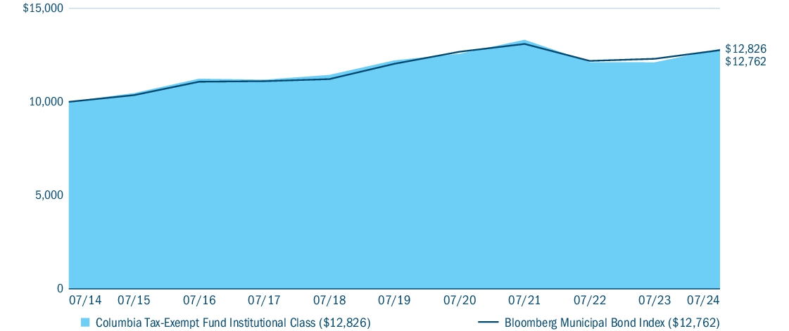 Fund Performance - Growth of 10K