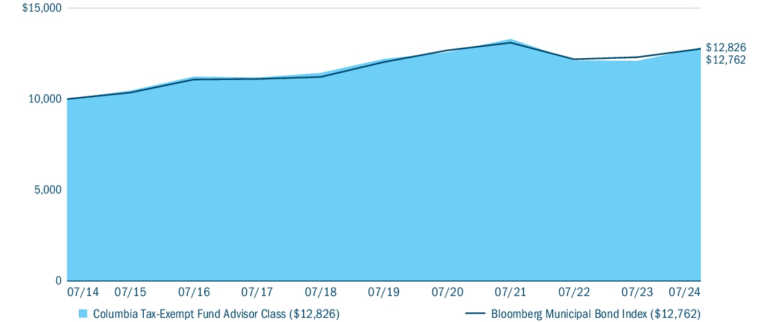 Fund Performance - Growth of 10K