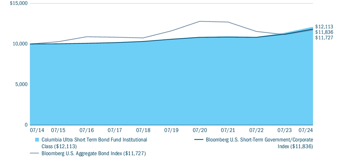 Fund Performance - Growth of 10K