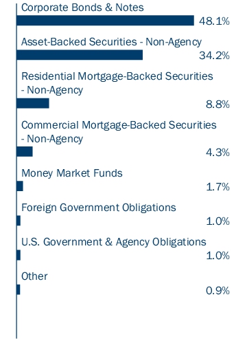 Graphical Representation - Allocation 1 Chart