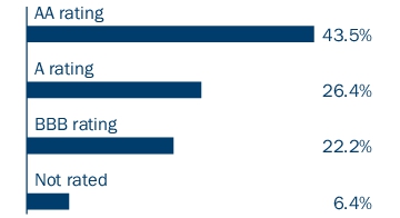 Graphical Representation - Allocation 2 Chart