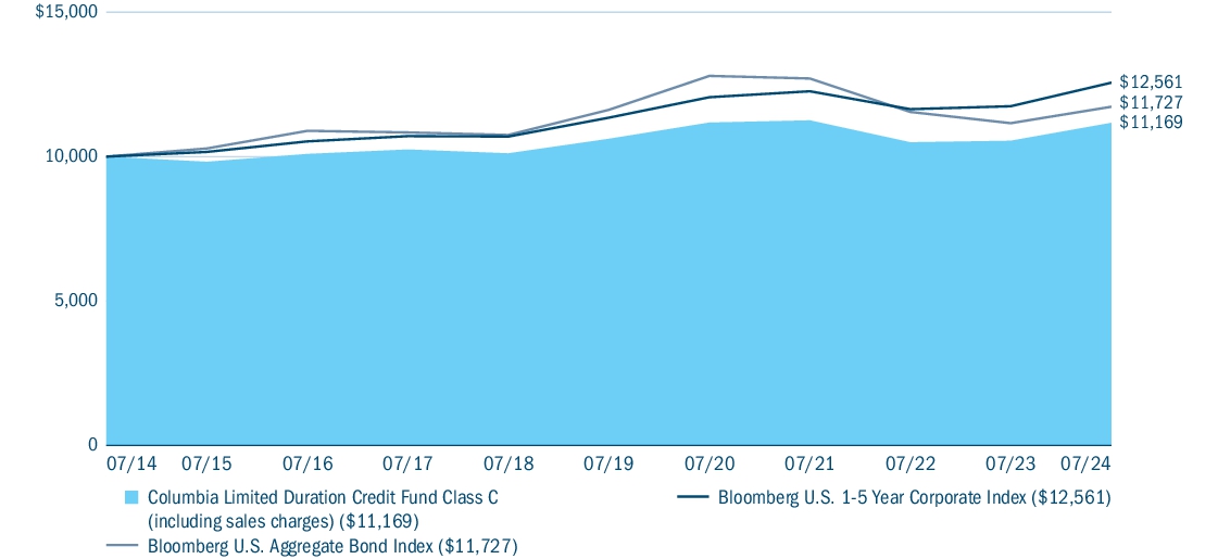 Fund Performance - Growth of 10K