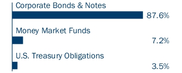 Graphical Representation - Allocation 1 Chart