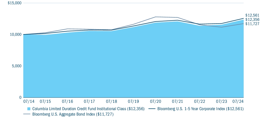 Fund Performance - Growth of 10K