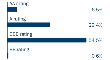 Graphical Representation - Allocation 2 Chart