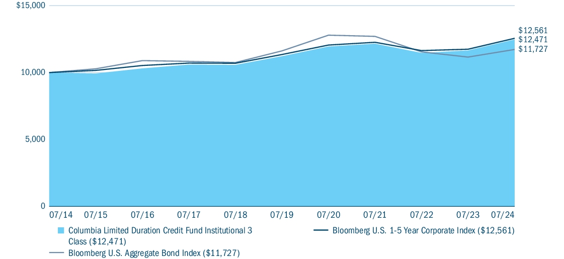 Fund Performance - Growth of 10K