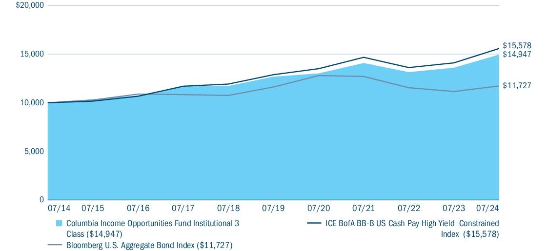 Fund Performance - Growth of 10K