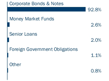 Graphical Representation - Allocation 1 Chart