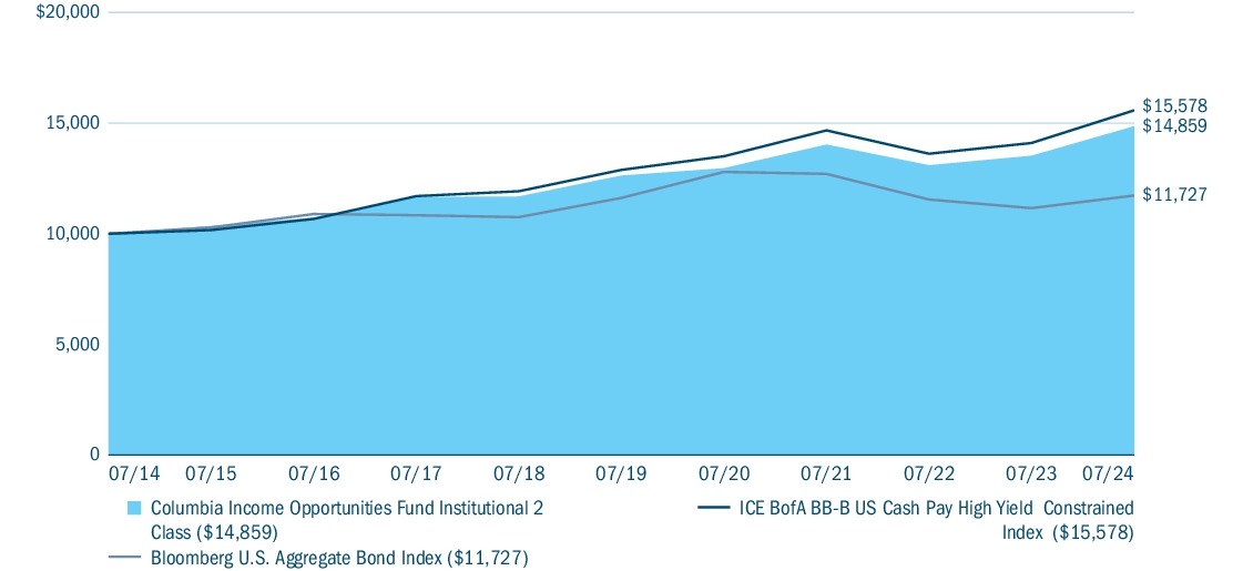 Fund Performance - Growth of 10K