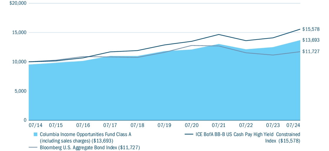 Fund Performance - Growth of 10K