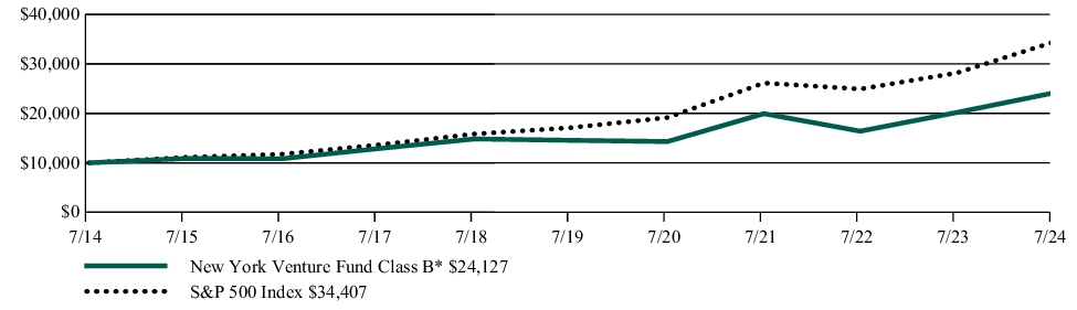 Fund Performance - Growth of 10K