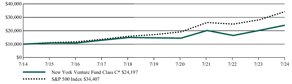 Fund Performance - Growth of 10K