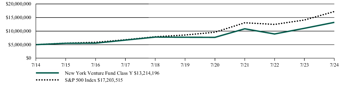 Fund Performance - Growth of 10K