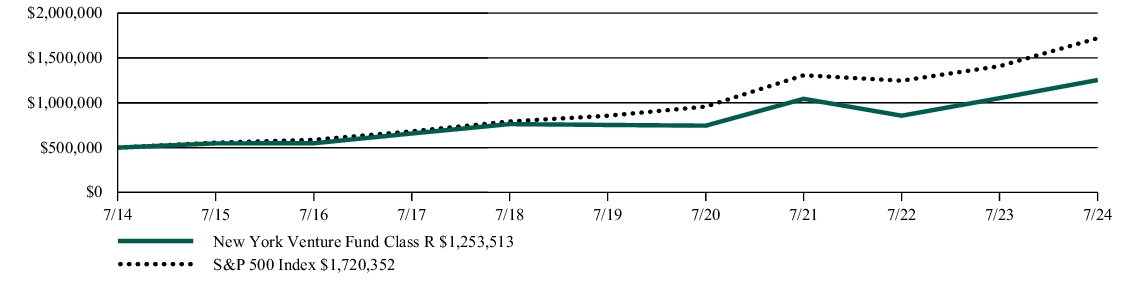 Fund Performance - Growth of 10K