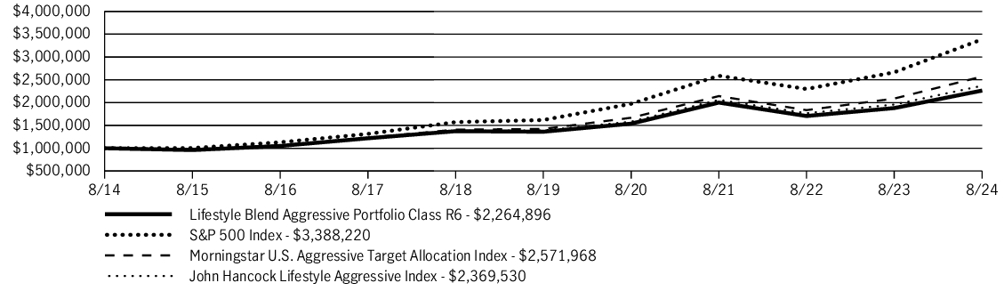 Fund Performance - Growth of 10K