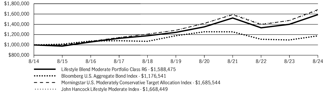 Fund Performance - Growth of 10K