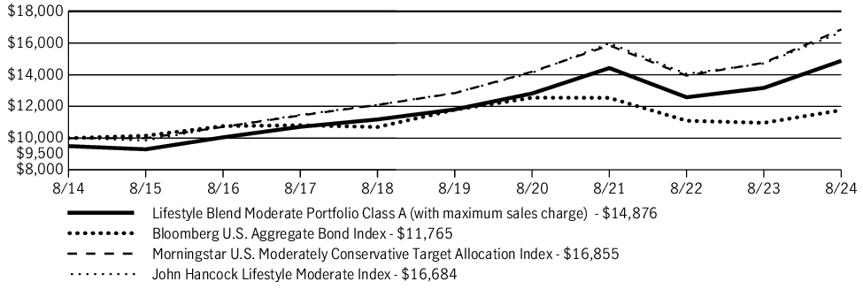 Fund Performance - Growth of 10K