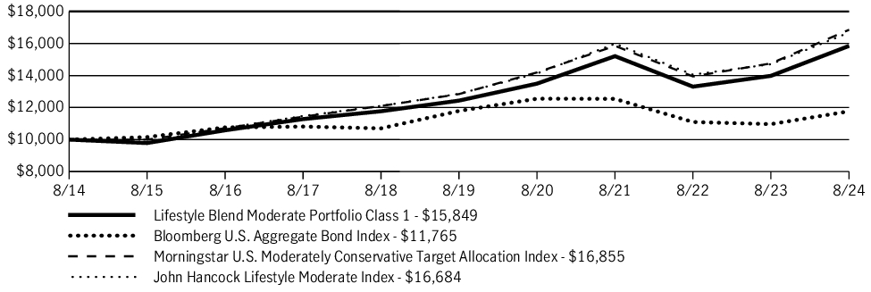 Fund Performance - Growth of 10K