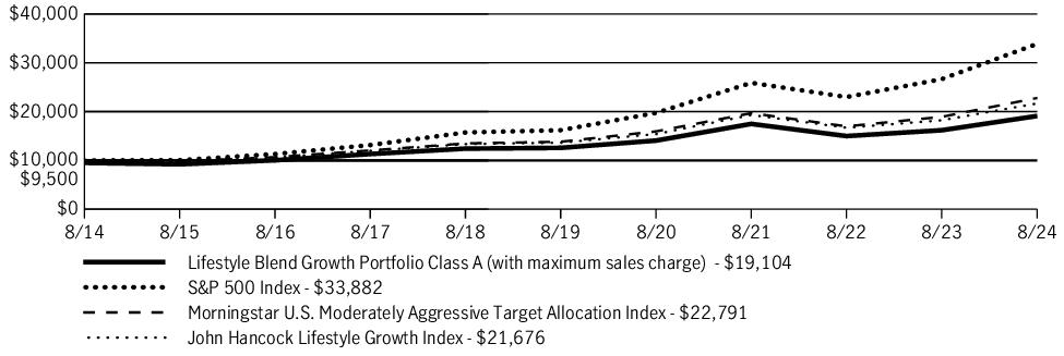 Fund Performance - Growth of 10K