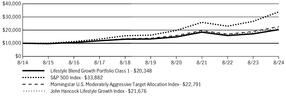 Fund Performance - Growth of 10K