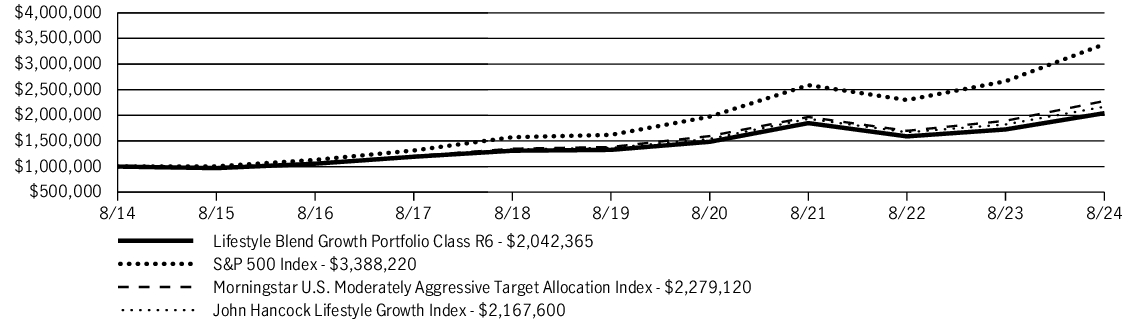 Fund Performance - Growth of 10K