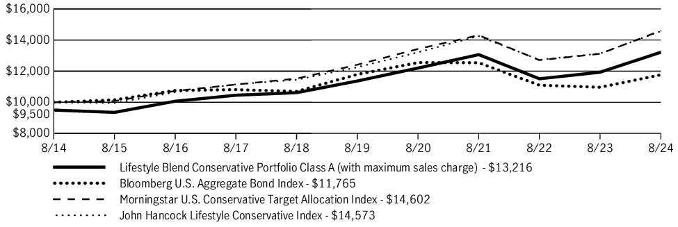 Fund Performance - Growth of 10K