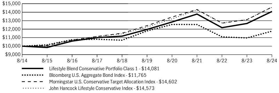 Fund Performance - Growth of 10K